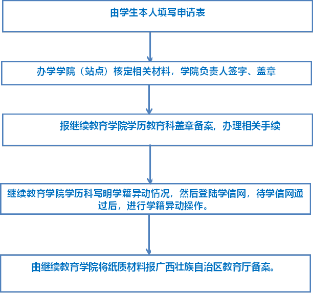 报FUN乐天使官方网站学历教育科盖章备案，办理相关手续,FUN乐天使官方网站学历科写明学籍异动情况，然后登陆学信网，待学信网通过后，进行学籍异动操作。,由FUN乐天使官方网站将纸质材料报广西壮族自治区教育厅备案。,由学生本人填写申请表,办学学院（站点）核定相关材料，学院负责人签字、盖章