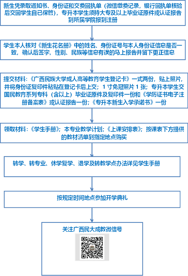 新生凭录取通知书、身份证和交费回执单（微信缴费记录，银行回执单核验后交回学生自已保管），专升本学生须持大专及以上毕业证原件或认证报告到所属学院报到注册,学生本人核对《新生花名册》中的姓名、身份证号与本人身份证信息是否一致，确认后签字，性别、民族等信息有误的马上报告并留下更正信息,提交材料：《FUN乐天使官方网站成人高等教育学生登记卡》一式两份，贴上照片，并将身份证复印件粘贴在登记卡后上交；1寸免冠照片1张；专升本学生交国民教育系列专科（含以上）毕业证原件及复印件一份和《学历证书电子注册备案表》或认证报告一份；《专升本新生入学承诺书》一份,领取材料：《学生手册》；本专业教学计划；《上课安排表》；按课表下方提供的教材清单到指定地点购买,转学、转专业、休学复学、退学及转教学点办法详见学生手册,按规定时间地点参加开学典礼,关注广西民大成教微信号 
